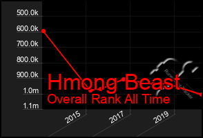 Total Graph of Hmong Beast