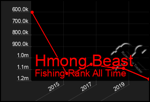 Total Graph of Hmong Beast