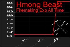 Total Graph of Hmong Beast