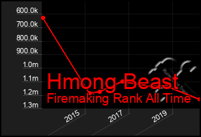 Total Graph of Hmong Beast