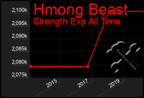 Total Graph of Hmong Beast