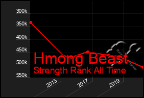 Total Graph of Hmong Beast