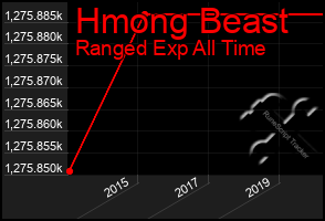 Total Graph of Hmong Beast