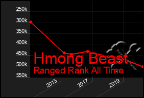 Total Graph of Hmong Beast