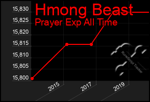 Total Graph of Hmong Beast