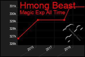 Total Graph of Hmong Beast