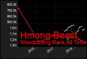 Total Graph of Hmong Beast