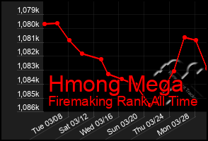 Total Graph of Hmong Mega