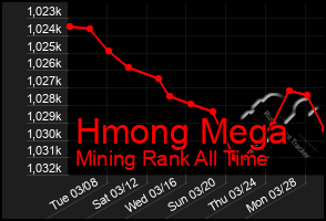 Total Graph of Hmong Mega