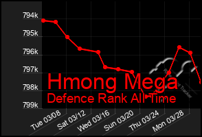 Total Graph of Hmong Mega