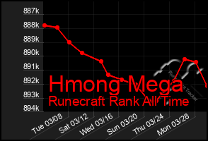 Total Graph of Hmong Mega