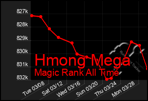 Total Graph of Hmong Mega