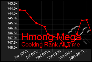 Total Graph of Hmong Mega