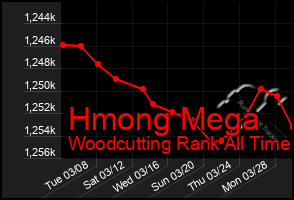 Total Graph of Hmong Mega