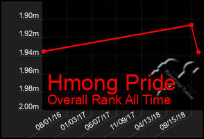 Total Graph of Hmong Pride