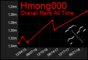 Total Graph of Hmong000