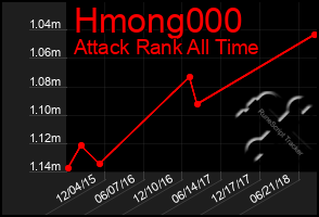 Total Graph of Hmong000