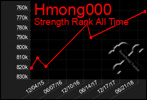 Total Graph of Hmong000