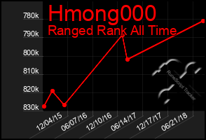 Total Graph of Hmong000