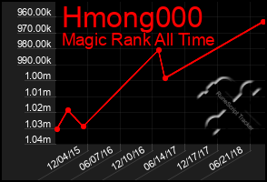 Total Graph of Hmong000