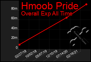 Total Graph of Hmoob Pride