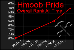 Total Graph of Hmoob Pride