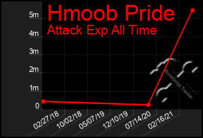 Total Graph of Hmoob Pride