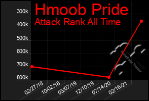 Total Graph of Hmoob Pride