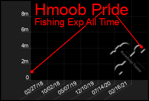 Total Graph of Hmoob Pride