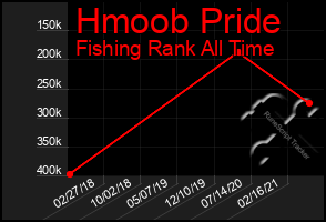 Total Graph of Hmoob Pride