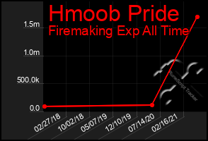 Total Graph of Hmoob Pride