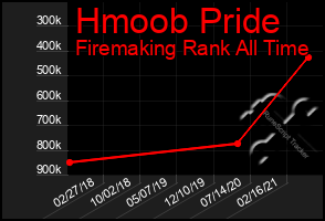 Total Graph of Hmoob Pride