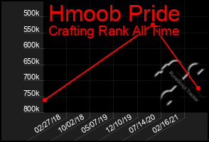 Total Graph of Hmoob Pride