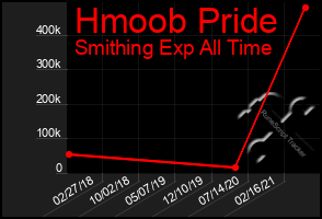 Total Graph of Hmoob Pride