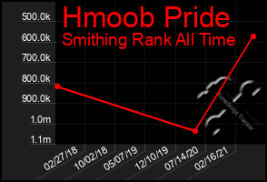 Total Graph of Hmoob Pride