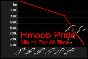 Total Graph of Hmoob Pride