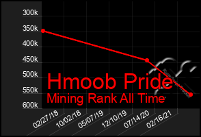 Total Graph of Hmoob Pride