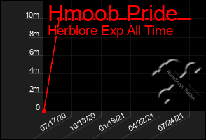 Total Graph of Hmoob Pride