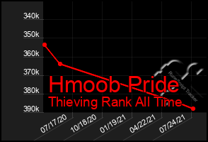 Total Graph of Hmoob Pride