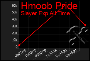 Total Graph of Hmoob Pride