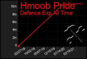 Total Graph of Hmoob Pride