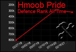 Total Graph of Hmoob Pride