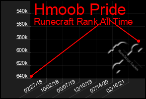 Total Graph of Hmoob Pride