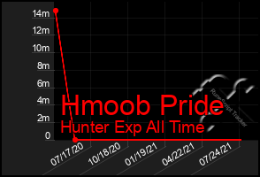 Total Graph of Hmoob Pride