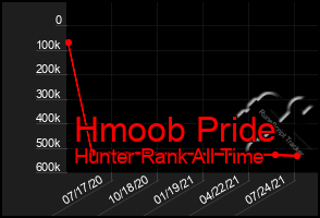 Total Graph of Hmoob Pride