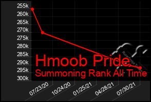 Total Graph of Hmoob Pride