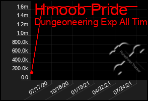 Total Graph of Hmoob Pride