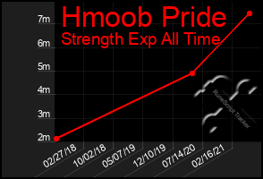 Total Graph of Hmoob Pride