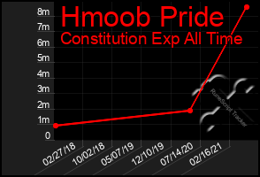 Total Graph of Hmoob Pride