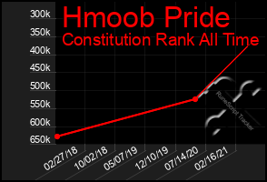 Total Graph of Hmoob Pride